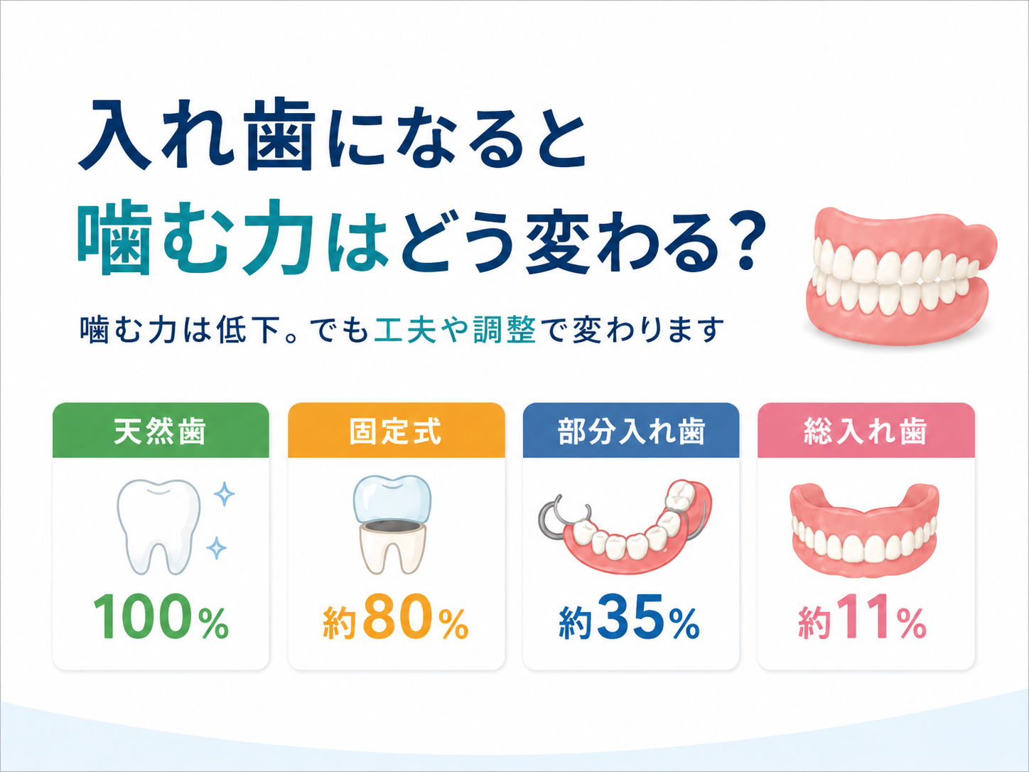 入れ歯になると、どのくらい噛めなくなる？